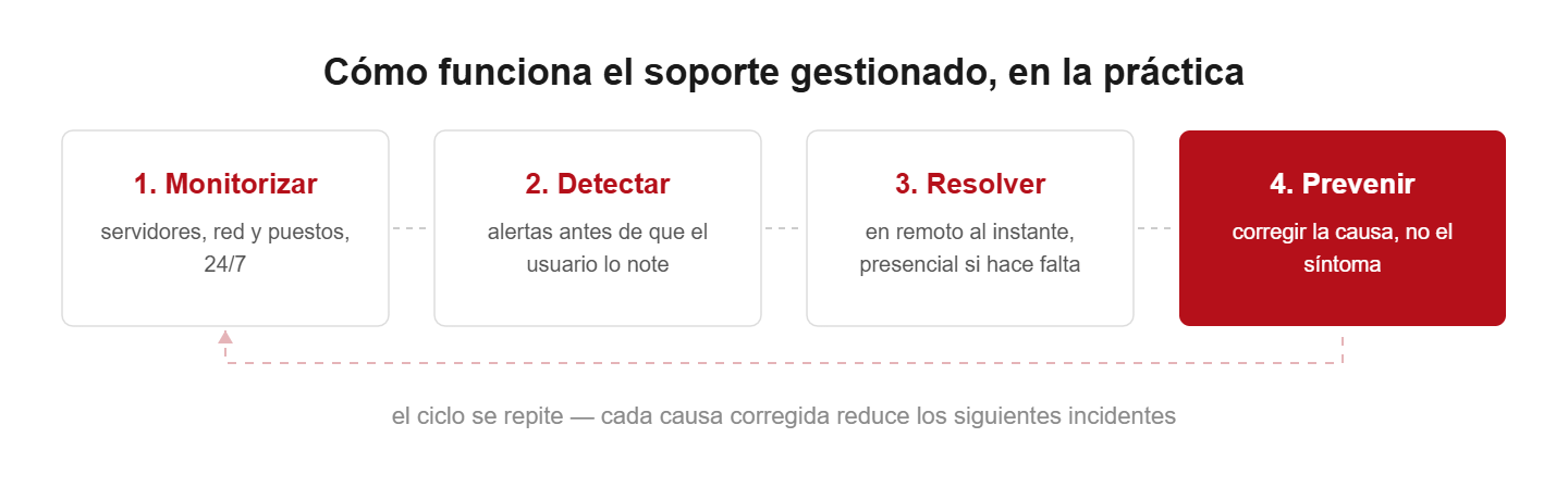 Ciclo de soporte gestionado DataRoad — de la solicitud a la resolución
