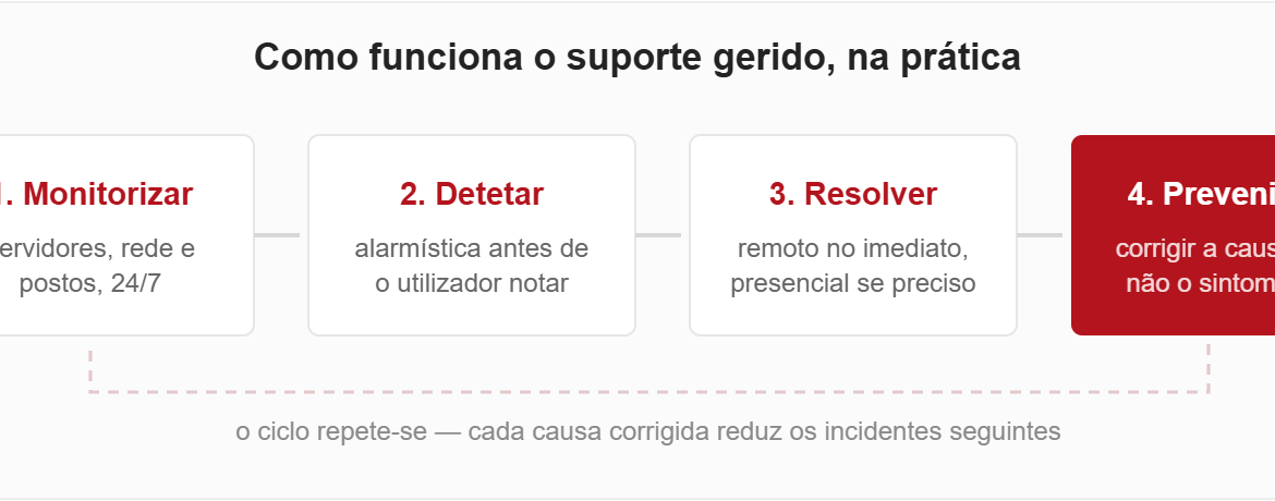 The managed IT support lifecycle: monitoring, detecting, resolving and preventing