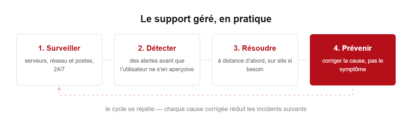 Cycle de support géré DataRoad — de la demande à la résolution