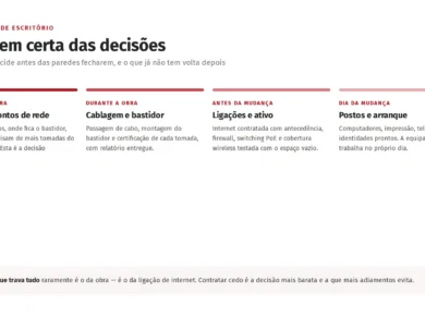 Sequência de decisões na montagem de um escritório: planta e pontos de rede, cablagem, ligações e ativo, postos e arranque