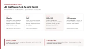 Les quatre réseaux d'un hôtel - DataRoad Schéma des quatre réseaux logiques d'un hôtel : clients, personnel, PMS et POS, et vidéosurveillance