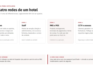 Diagrama das quatro redes lógicas de um hotel: hóspedes, staff, PMS e POS, e videovigilância