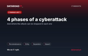 Stages of a cyberattack on a company: reconnaissance, entry, expansion, and impact, and how to thwart each of them — DataRoad