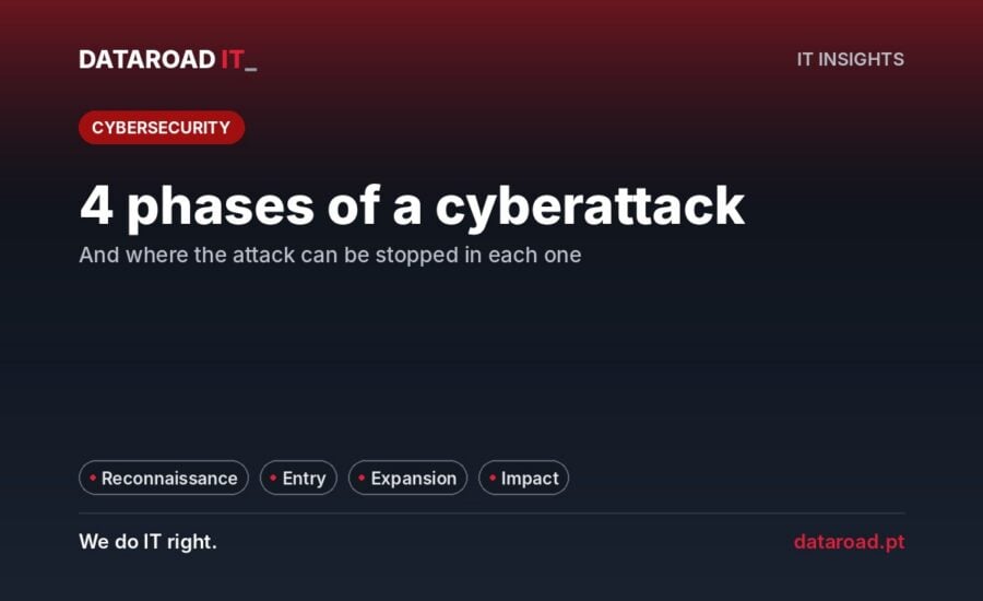 Stages of a cyberattack on a company: reconnaissance, entry, expansion, and impact, and how to thwart each of them — DataRoad