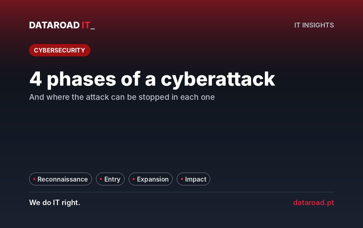 Stages of a cyberattack on a company: reconnaissance, entry, expansion, and impact, and how to thwart each of them — DataRoad